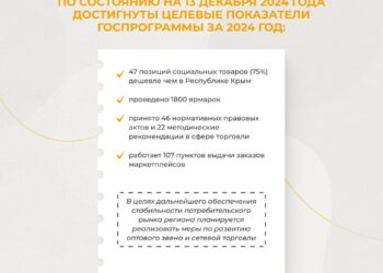 В Херсонской области действуют 3 693 объекта торговли, общественного питания и бытовых услуг