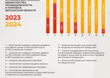 Из регионального бюджета на финансирование мер поддержки промышленных предприятий Херсонщины в 2024 году было выделено 7,1 млн рублей