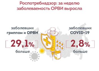 За неделю заболеваемость ОРВИ выросла на 29,1%